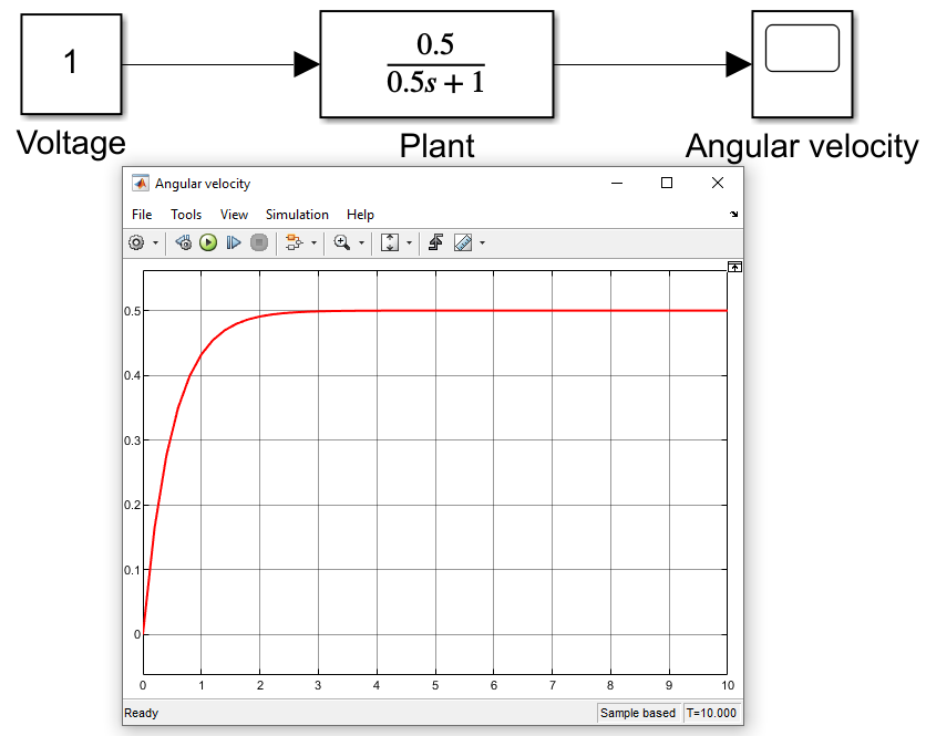 DC motor in open loop configuration and the resulting output when a constant 1 V input is given