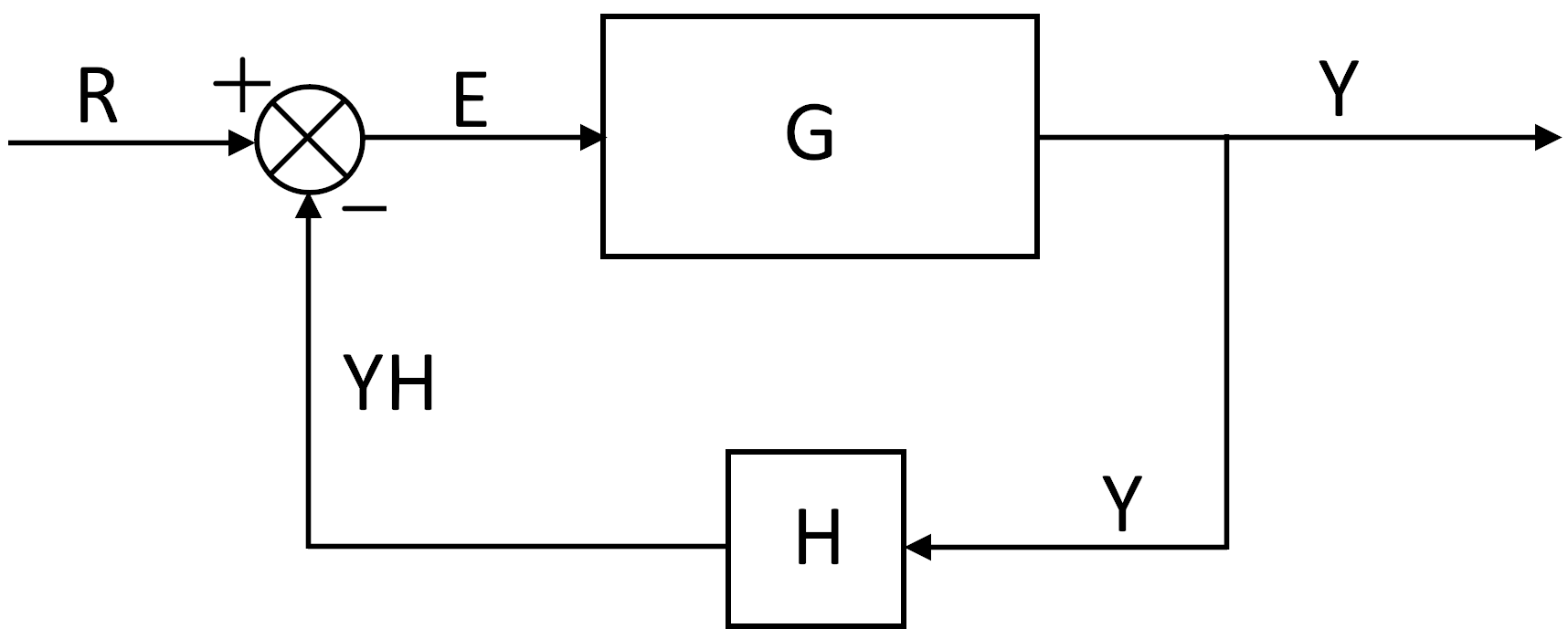 A closed-loop system with plant $$G(s)$$ and feedback $$H(s)$$.