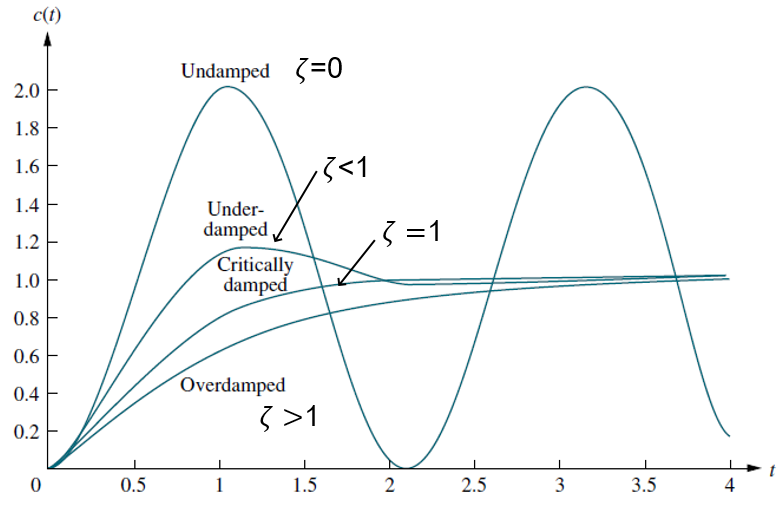 Effect of damping ratio zeta) on the unit step response of a second-order system.