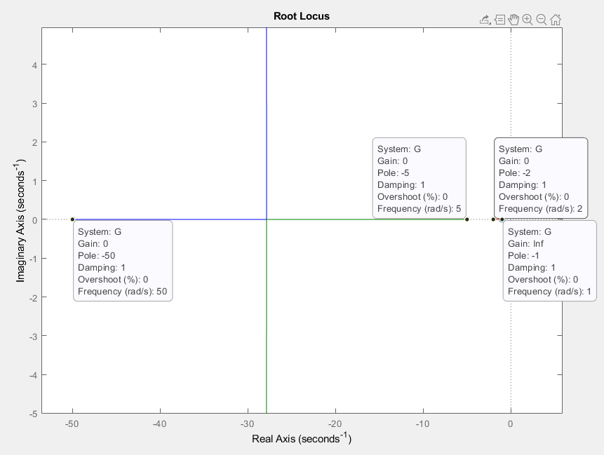 Root locus of a third-order system with poles at $$-2$$, $$-5$$, and $$-50$$ and a zero at $$-1$$.