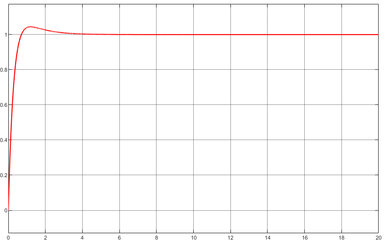 Correct result after tuning the PI gains.