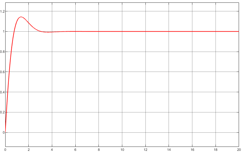 Incorrect result after using the calculated PI gains.