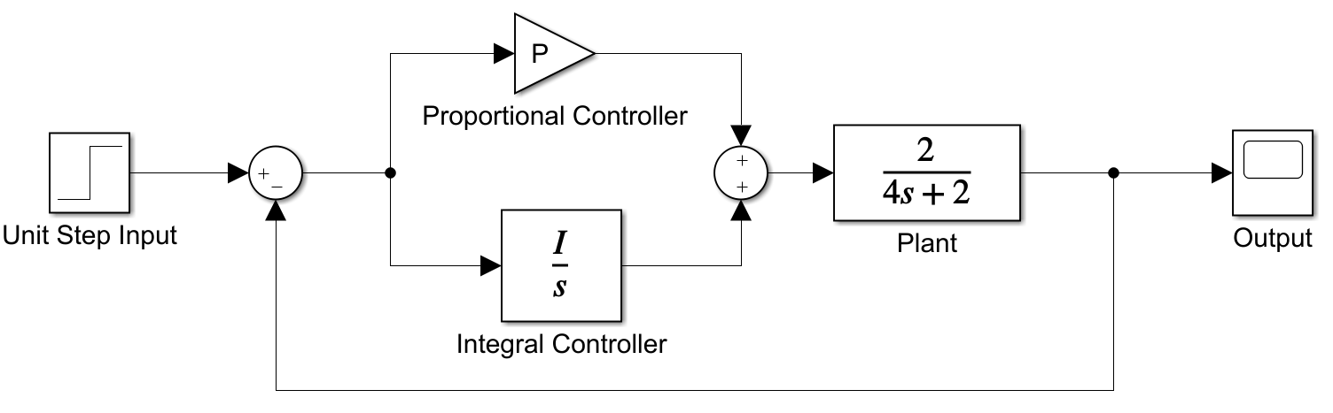 The PI controller with the plant.