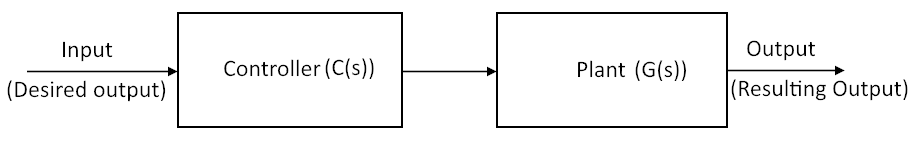 Controller and plant in open-loop configuration.