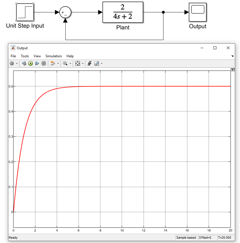 The closed-loop unit step response of the system.