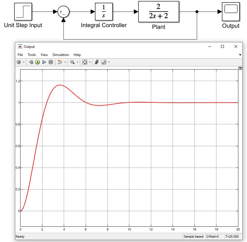 Closed-loop system with a PI controller.