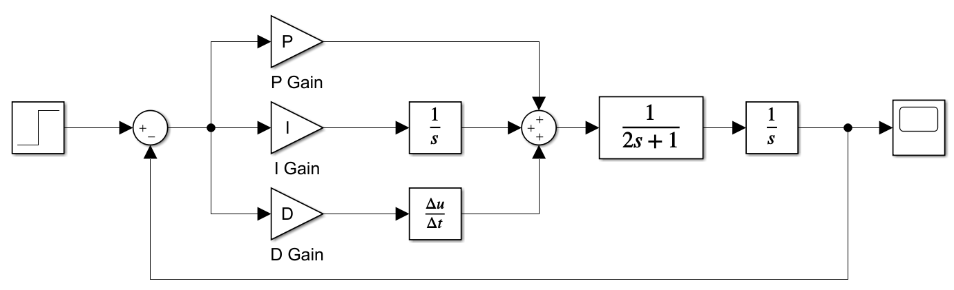 The PID controller with the plant.