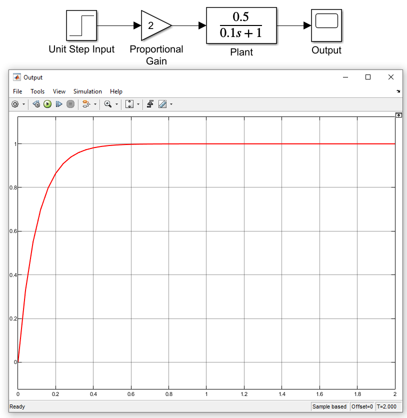 Unit step response of the system with Proportional controller.