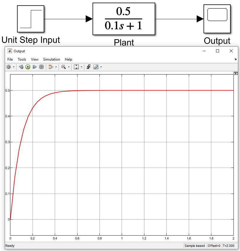 Unit step response of the system.