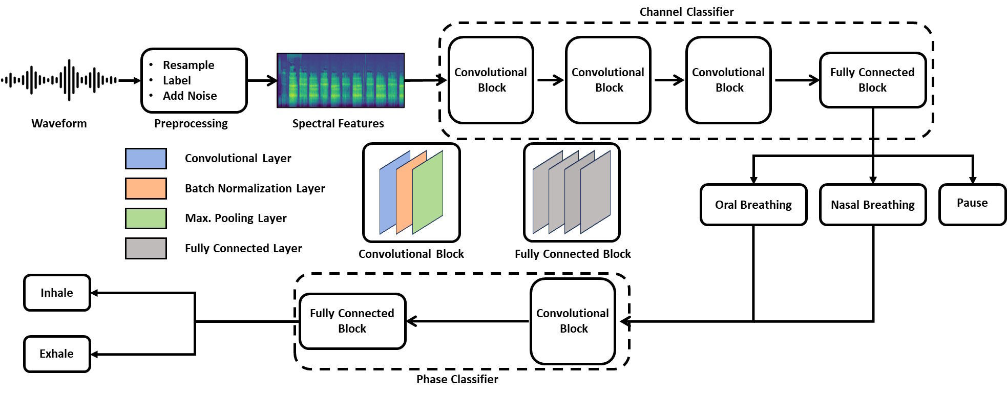 System Architecture for Detecting Breathing Patterns.