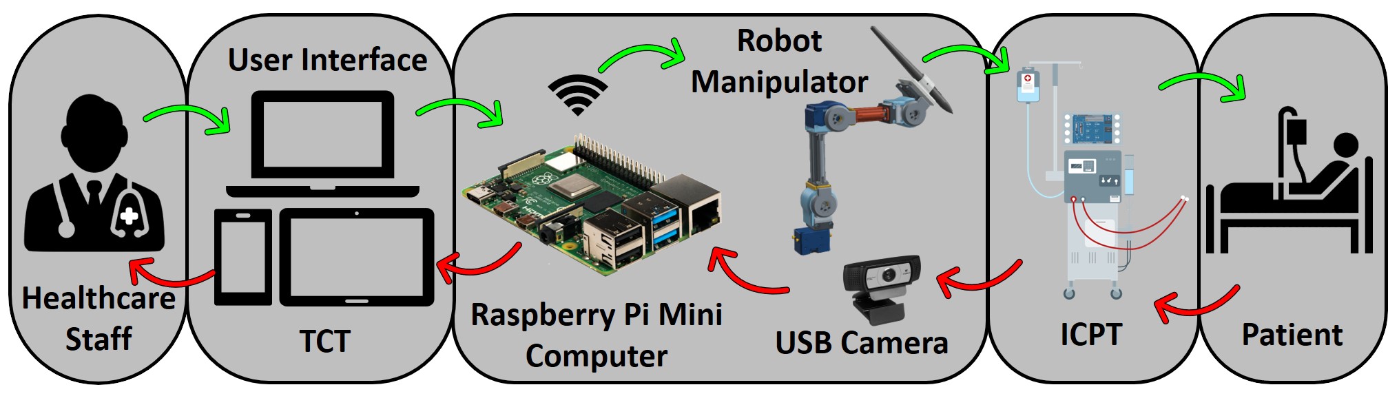 Schematic of the remote monitoring and control system.